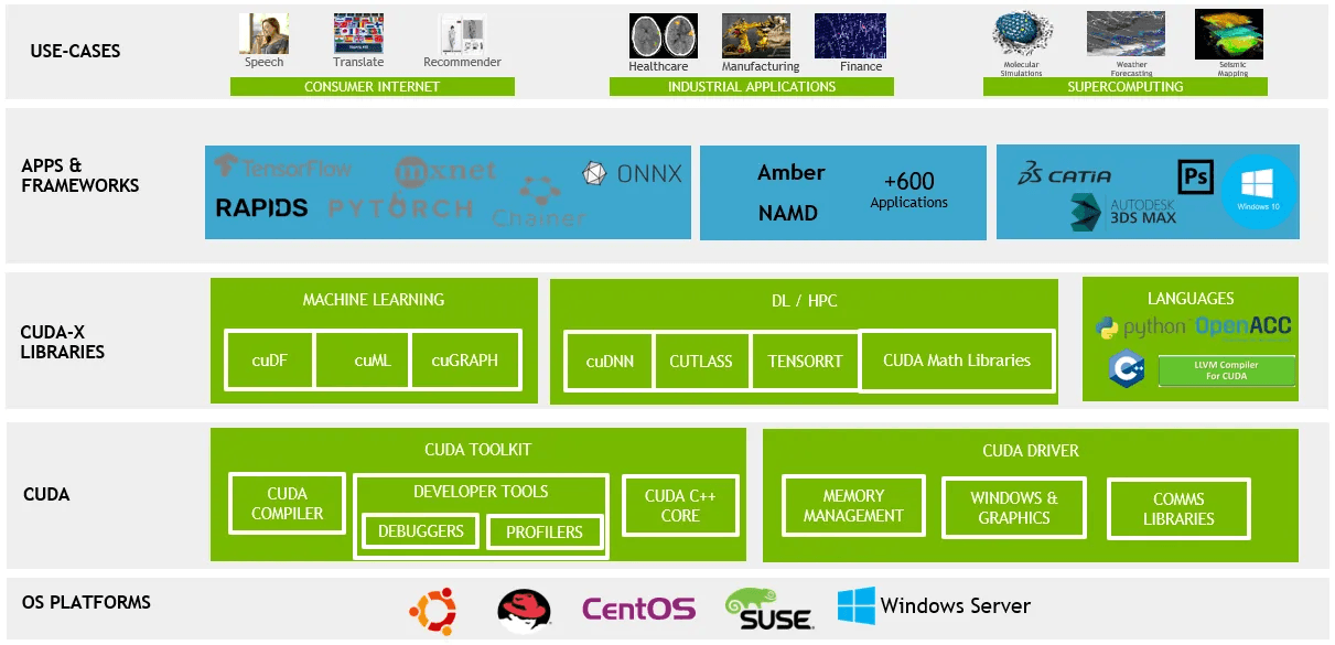 Comprehensive CUDA ecosystem showing libraries, frameworks, and applications