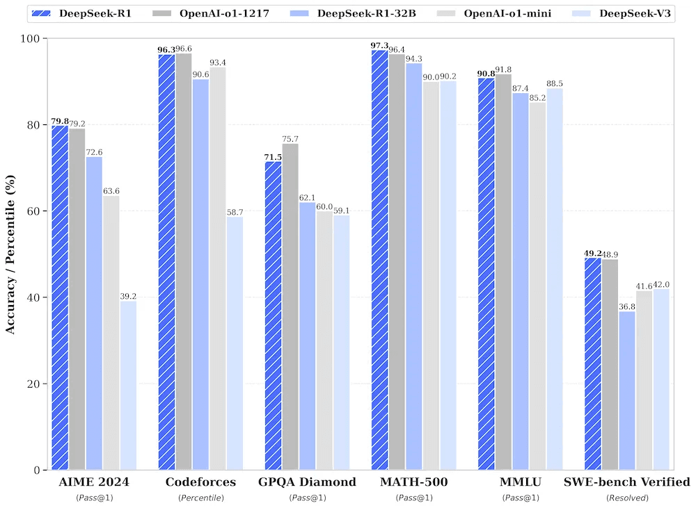 DeepSeek-R1 reasoning model performance compared to OpenAI o1 and other models