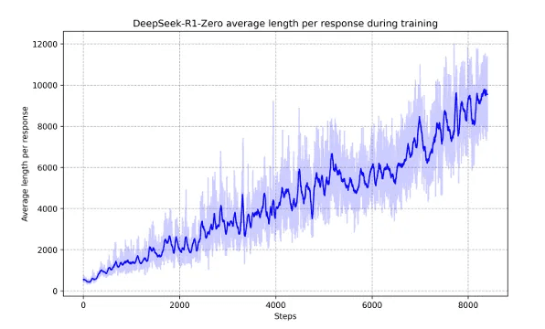 Graph showing DeepSeek-R1-Zero average response length increasing during training