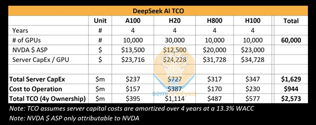 DeepSeek AI Total Cost of Ownership breakdown by GPU types and operational costs