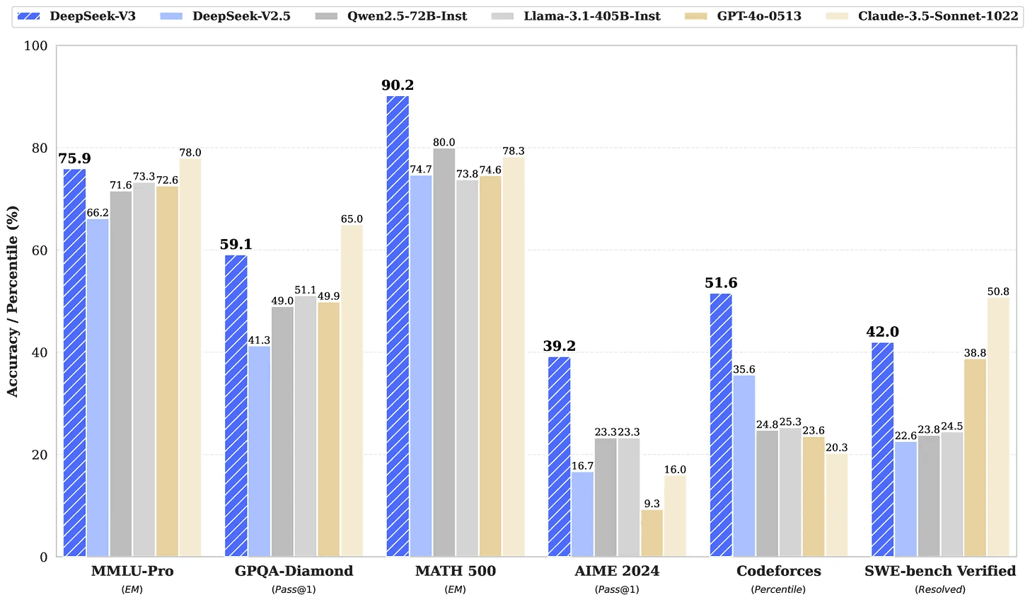 DeepSeek-V3 performance benchmarks compared to other leading models