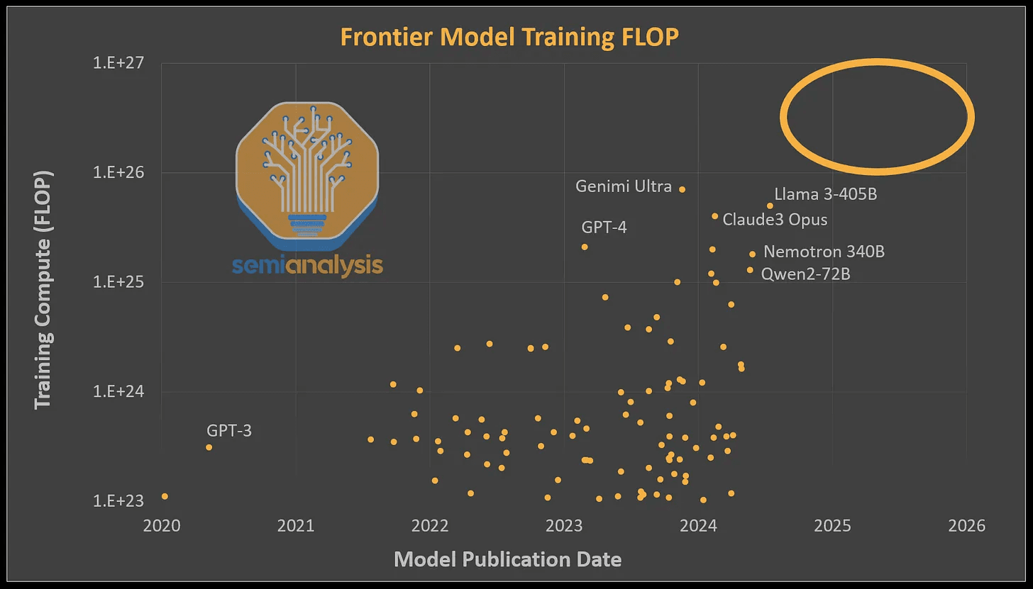 Chart showing exponential growth in compute requirements for frontier AI models over time