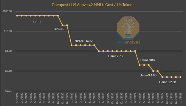 Chart showing dramatic LLM cost reduction over time from GPT-3 to current models