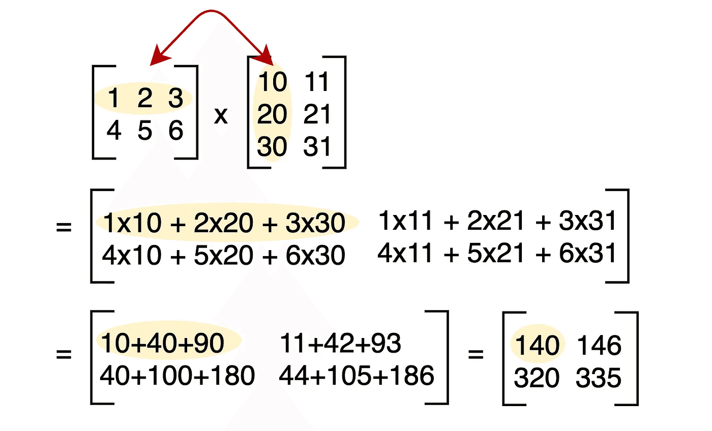 Matrix multiplication breakdown showing parallelizable operations