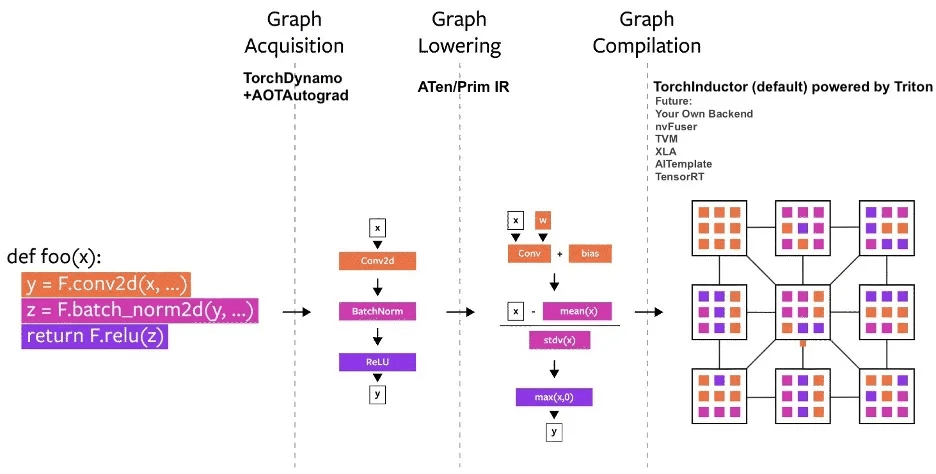 PyTorch compilation pipeline showing graph acquisition, lowering, and compilation stages