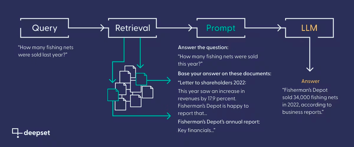 RAG pipeline: a query triggers retrieval over documents, which augment the prompt an LLM uses to answer