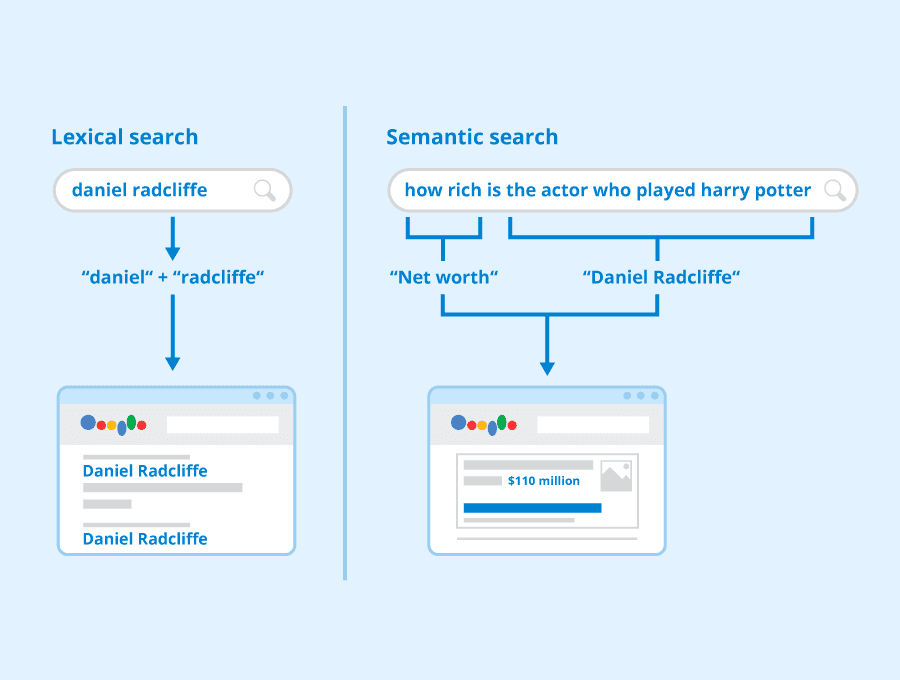 Lexical search matching keywords versus semantic search understanding the meaning of a query