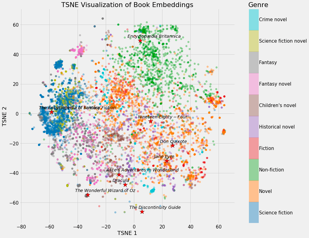 t-SNE visualization of book embeddings, with titles clustering by genre
