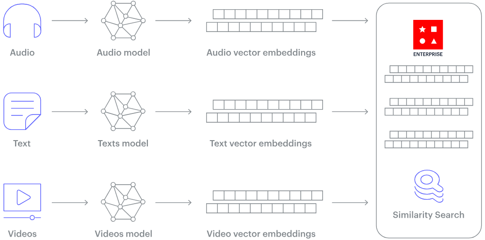 Audio, text, and video encoded by models into vector embeddings for similarity search