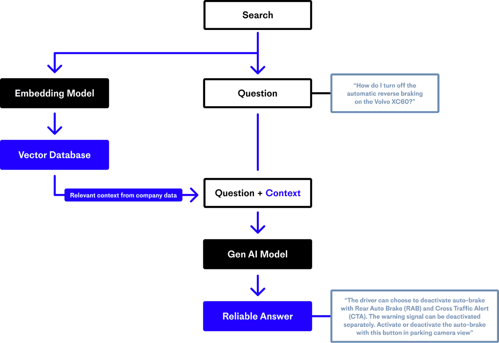 RAG flow: an embedding model and vector database supply relevant context so a generative model returns a grounded answer