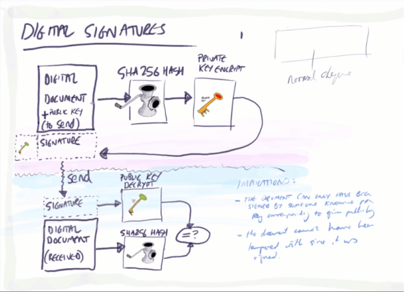 Hand-drawn digital signature diagram: a document is SHA-256 hashed and encrypted with the private key, then verified by decrypting with the public key and comparing hashes