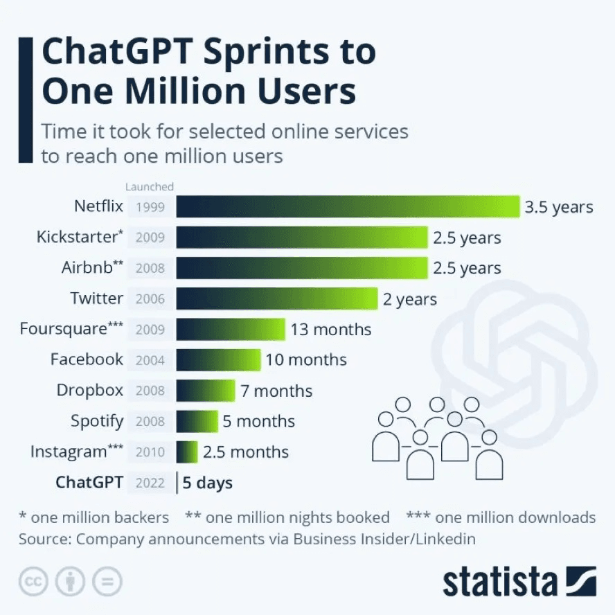 Statista bar chart comparing time to reach one million users, from Netflix at 3.5 years down to ChatGPT at just 5 days