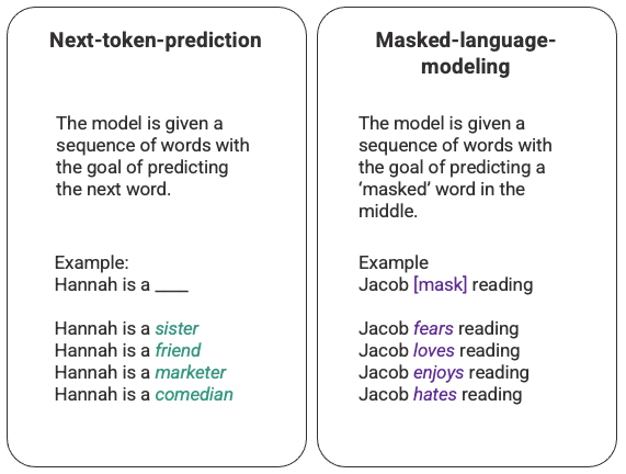 Side-by-side cards contrasting next-token prediction with masked language modeling, each with a fill-in-the-blank example sentence