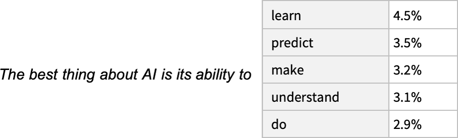 Prompt text beside a ranked table of next-word probabilities, with learn at 4.5 percent topping predict, make, understand, and do