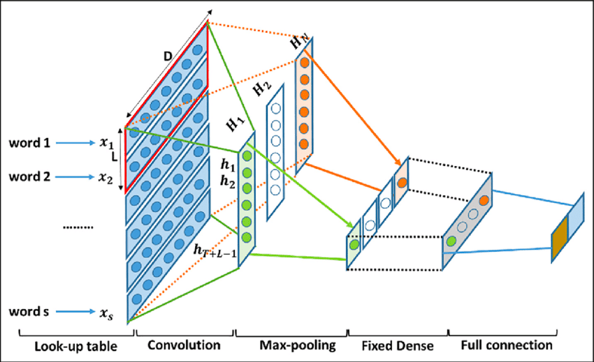 Diagram of a CNN for text classification, passing word vectors through lookup table, convolution, max-pooling, and dense layers