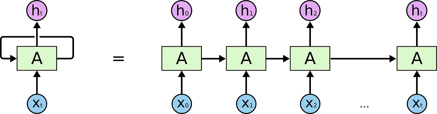 Diagram of a recurrent neural network cell with a feedback loop unrolled into a chain of repeating units across time steps