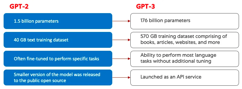 Comparison chart of GPT-2 versus GPT-3 covering parameter counts, training data size, task tuning, and API release