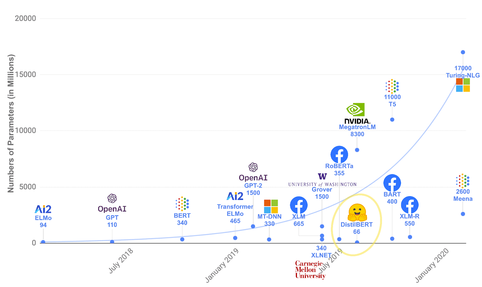 Scatter plot of language model parameter counts from 2018 to 2020, rising exponentially from ELMo at 94 million to Turing-NLG at 17 billion