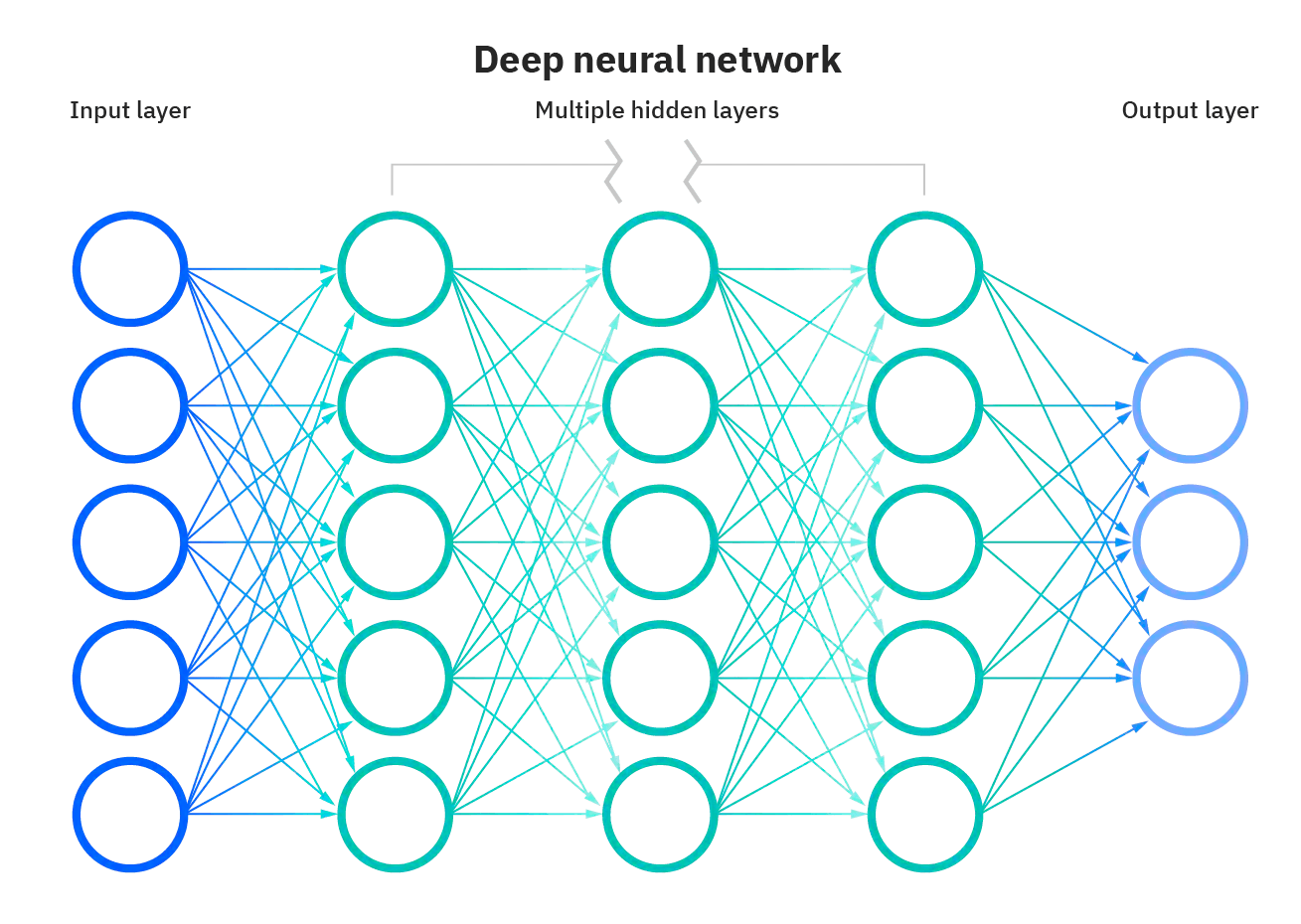 Diagram of a deep neural network with an input layer, three fully connected hidden layers, and an output layer of circular nodes