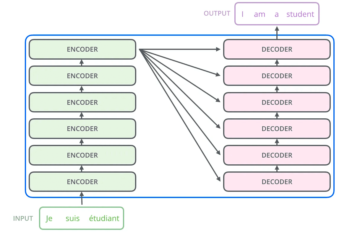 Diagram of six stacked encoders feeding six decoders to translate the French input Je suis etudiant into I am a student