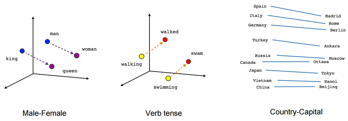 Three vector diagrams showing embedding analogies for male-female pairs, verb tenses, and countries matched to capitals