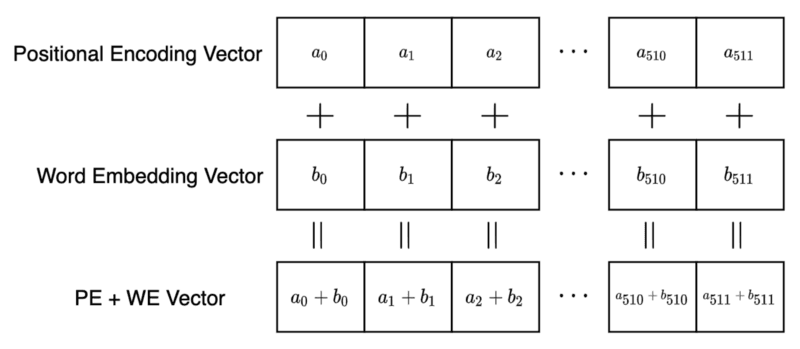 Diagram adding a positional encoding vector to a word embedding vector element by element to form a single combined vector