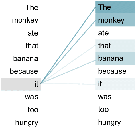 Attention visualization linking the word it back to the monkey in a sentence about a monkey eating a banana