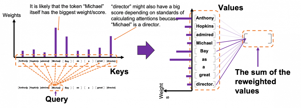 Diagram of query, key, and value attention scoring a sentence about Michael Bay, then summing the reweighted value vectors
