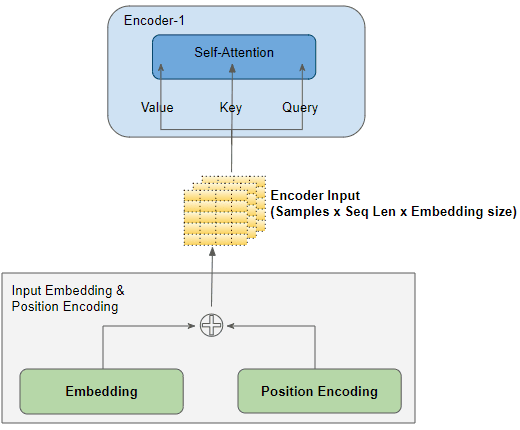 Diagram showing embedding and position encoding summed into encoder input that feeds value, key, and query of self-attention