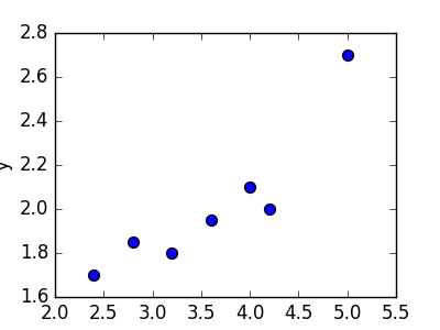 Scatter plot of eight data points trending upward, suggesting a roughly linear relationship between x and y