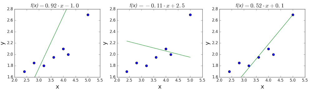 Three scatter plots comparing candidate linear fits with different slope and intercept values over the same data points