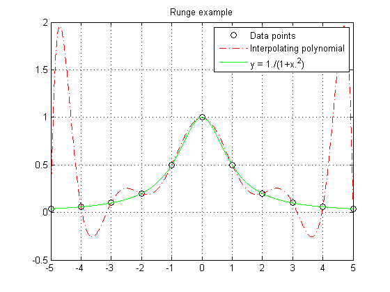 Runge example plot where an oscillating interpolating polynomial overfits data points drawn from a smooth bell-shaped curve