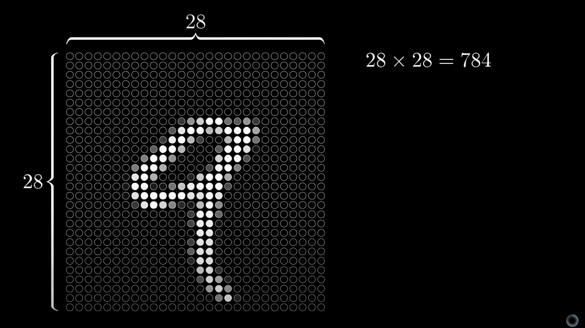 A handwritten digit rendered on a 28 by 28 pixel grid, annotated to show it flattens into 784 input values