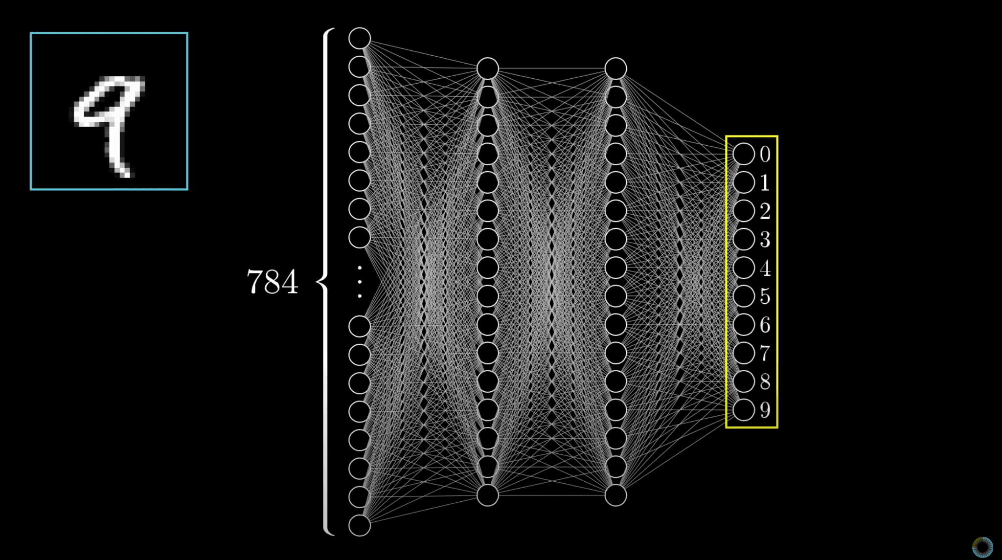 Neural network diagram feeding a handwritten 9 through 784 inputs and two hidden layers to ten output digit neurons