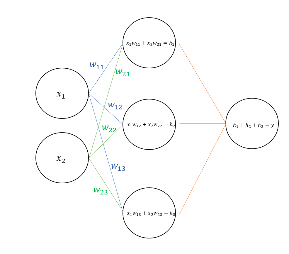 Diagram of a tiny network where inputs x1 and x2 are multiplied by labeled weights to form h1 through h3, which sum to output y