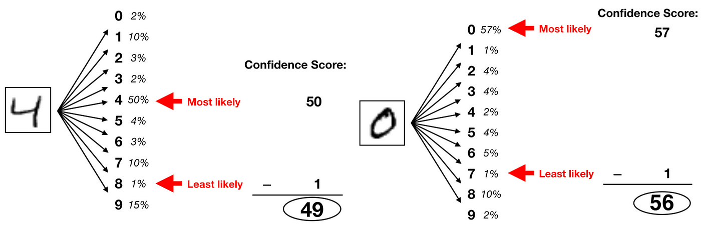 Handwritten digits 4 and 0 beside probability lists over ten classes, with most and least likely picks and confidence scores