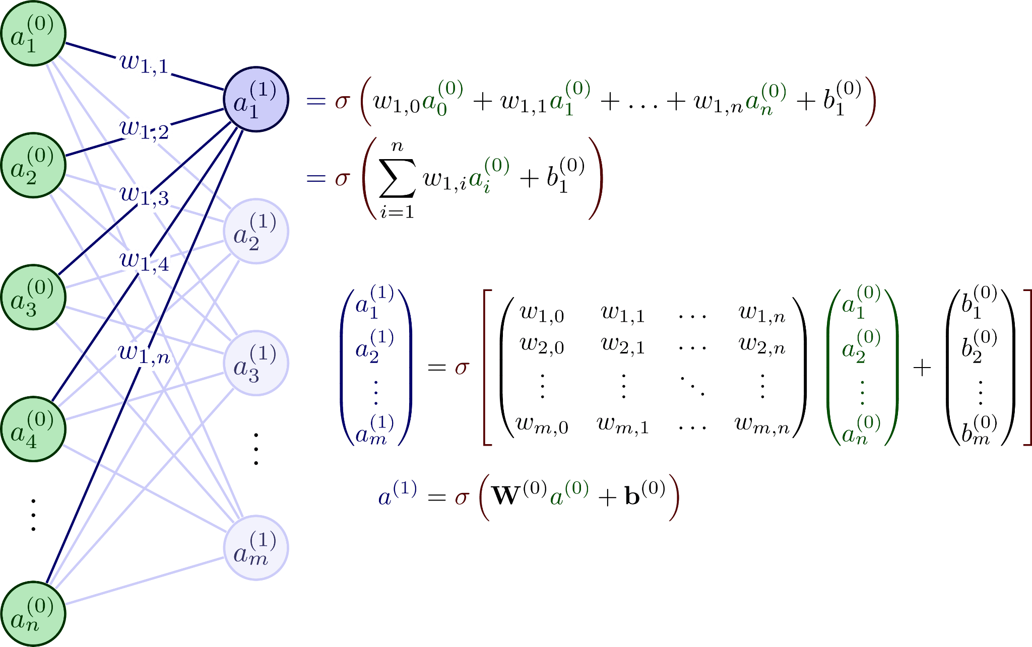 Diagram deriving a hidden neuron value as a sigmoid of weighted input activations, expanded into matrix vector notation