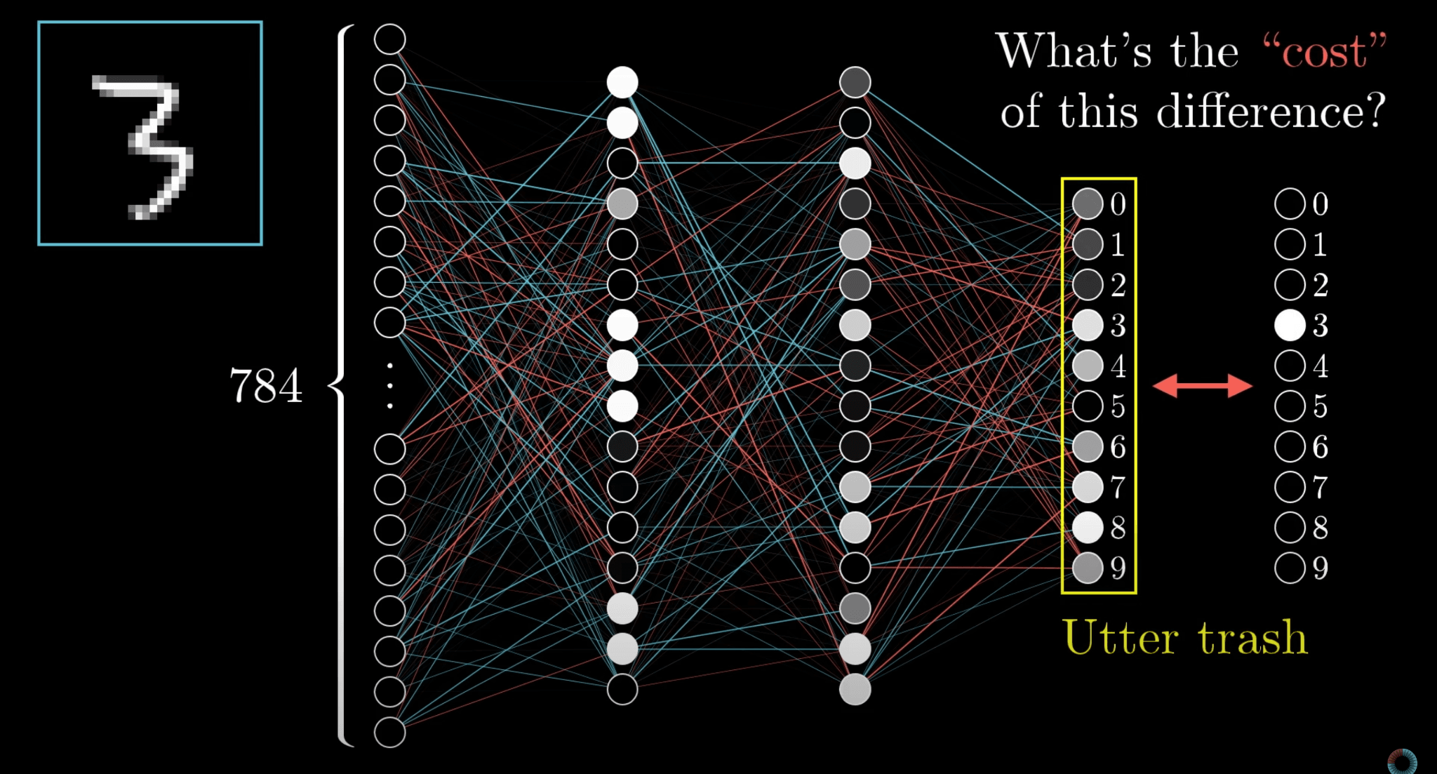 Untrained network fed a handwritten 3 outputs scattered activations across all ten digits, compared against the expected output