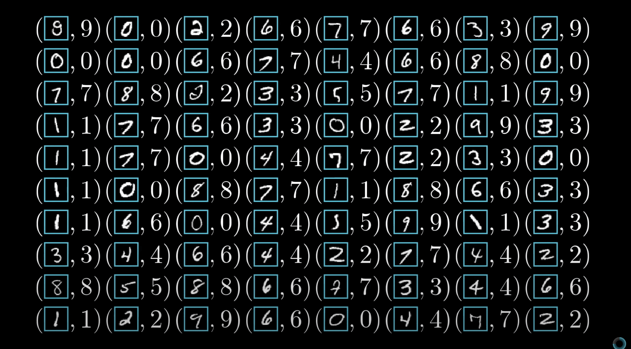 Grid of handwritten digit images paired with their correct labels, forming the labeled training examples for the network