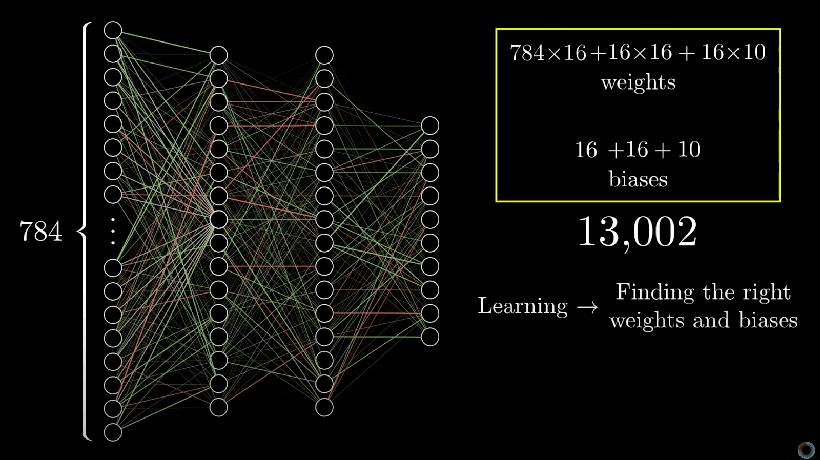 Network diagram totaling the weights and biases of the digit classifier to 13,002 parameters, defining learning as finding the right values