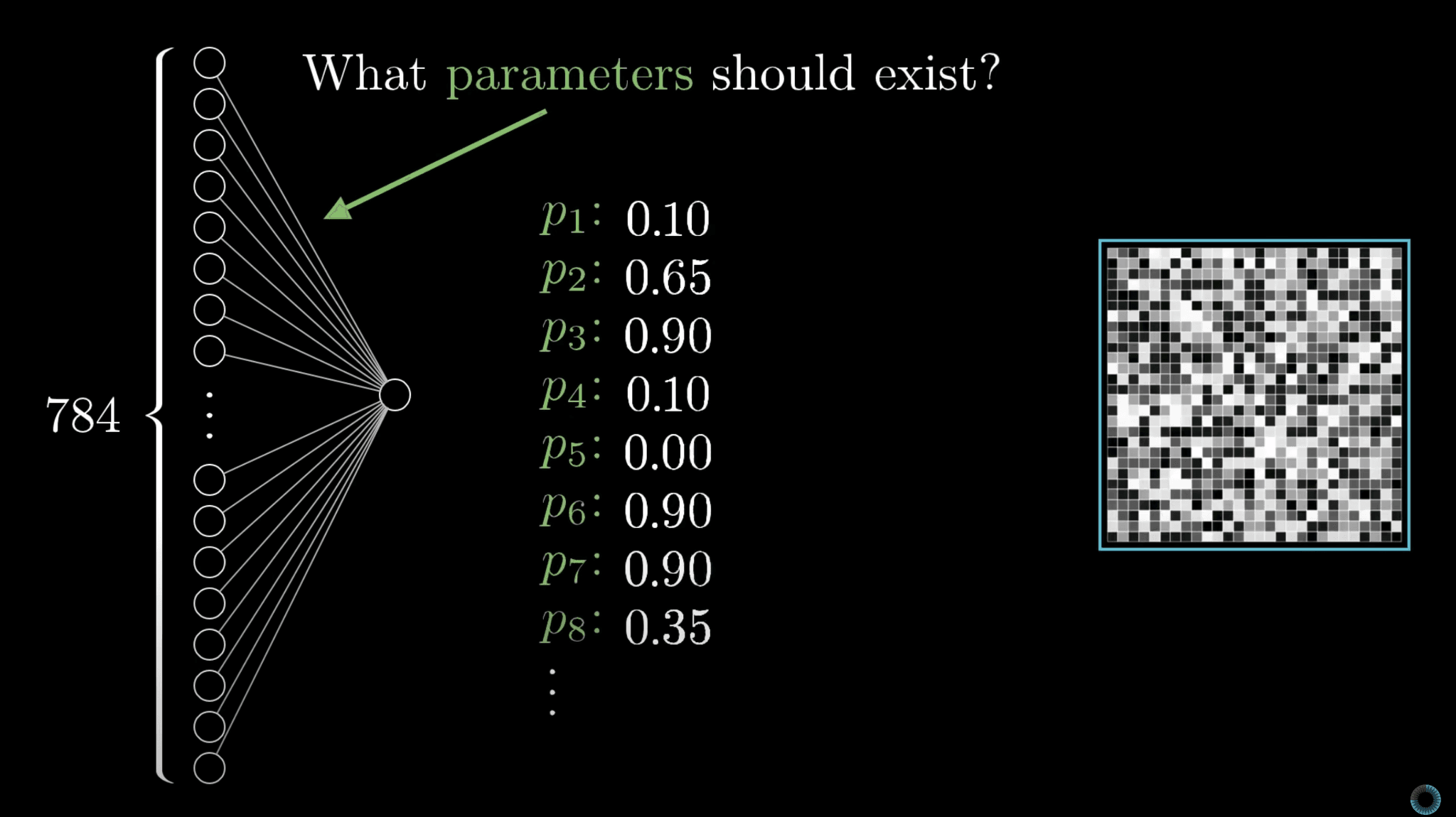 A single neuron with 784 weighted inputs beside a list of example parameter values, asking what parameters should exist