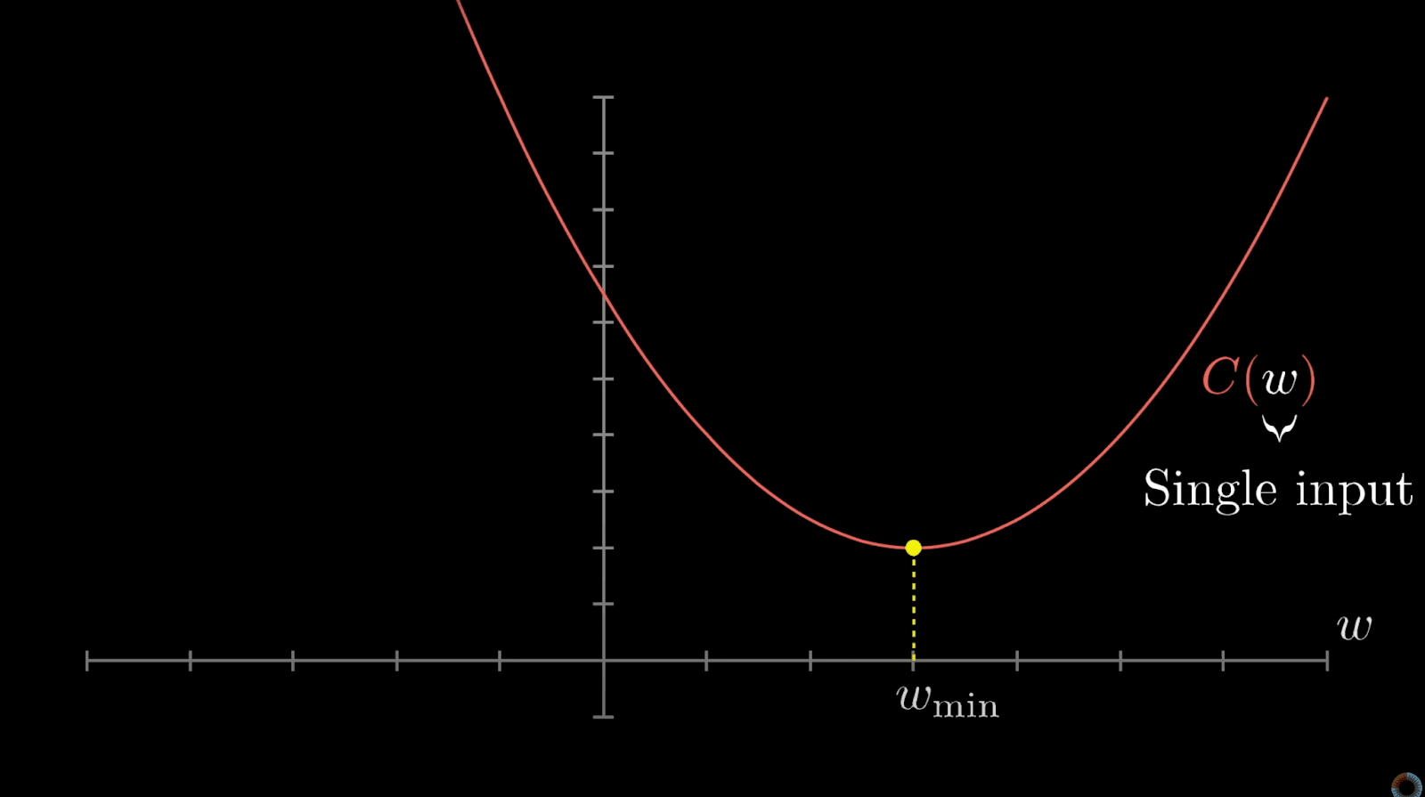 Bowl-shaped cost function curve C of w for a single weight, with a dashed line marking the minimum at w min